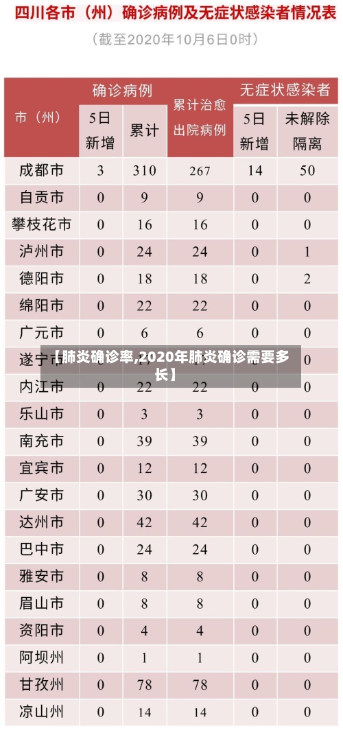 【肺炎确诊率,2020年肺炎确诊需要多长】