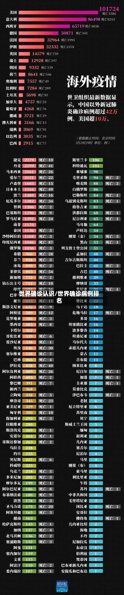 世界确诊认识/世界确诊病例排名-第2张图片