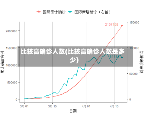 比较高确诊人数(比较高确诊人数是多少)-第3张图片