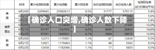 【确诊人口突增,确诊人数下降】