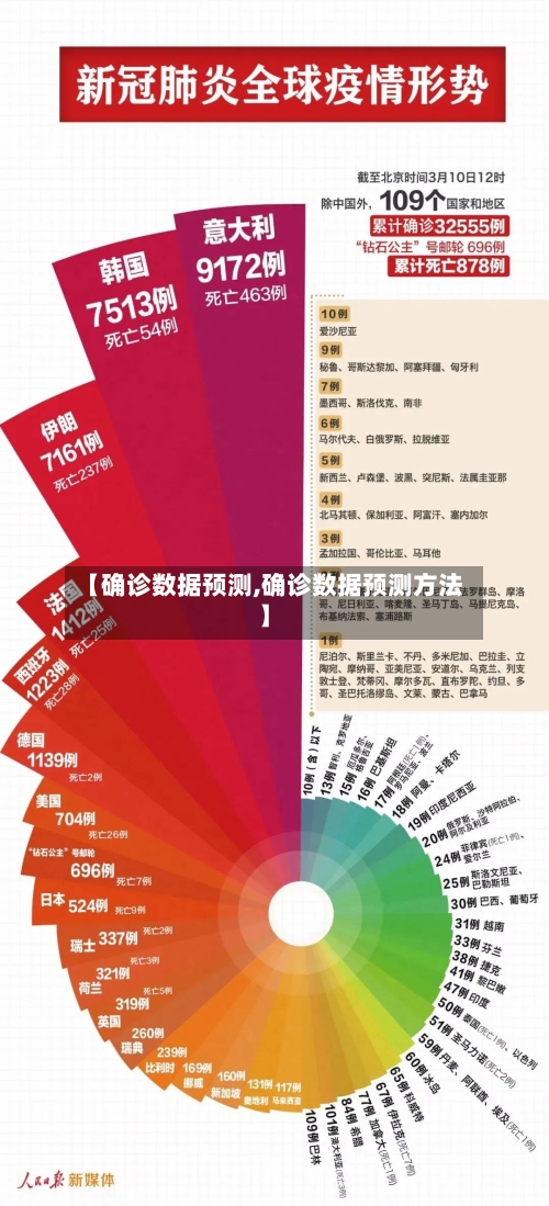 【确诊数据预测,确诊数据预测方法】-第3张图片
