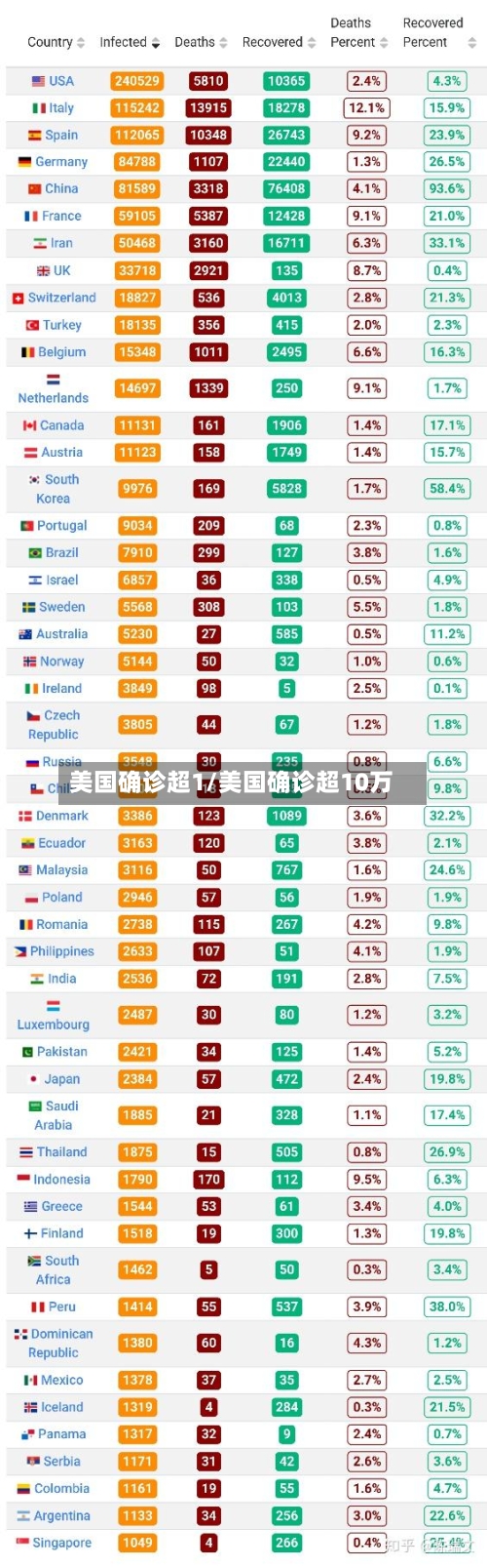 美国确诊超1/美国确诊超10万