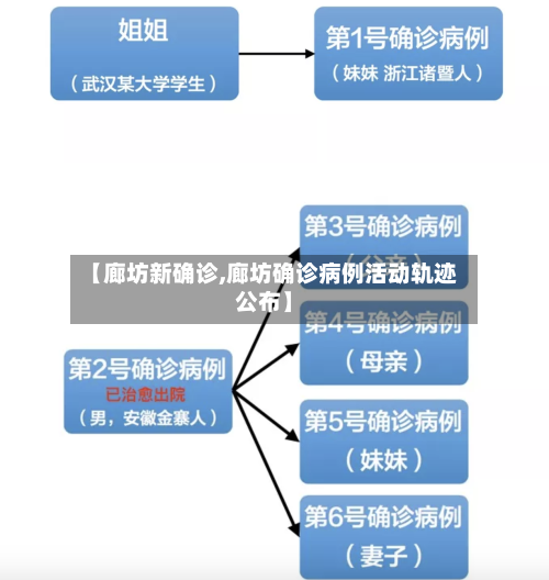 【廊坊新确诊,廊坊确诊病例活动轨迹公布】
