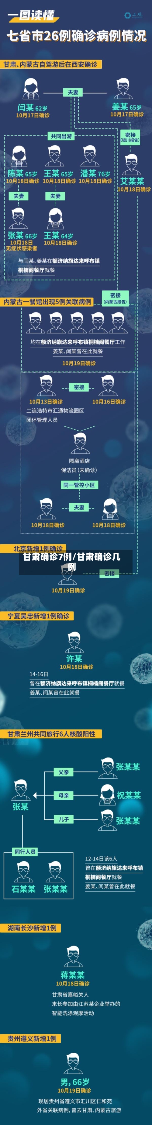 甘肃确诊7例/甘肃确诊几例-第3张图片