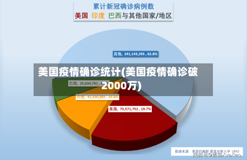 美国疫情确诊统计(美国疫情确诊破2000万)
