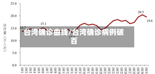 台湾确诊曲线/台湾确诊病例破百-第2张图片