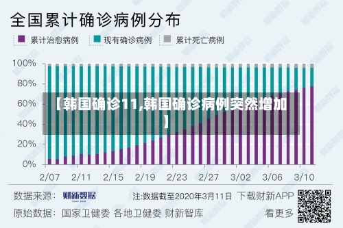 【韩国确诊11,韩国确诊病例突然增加】