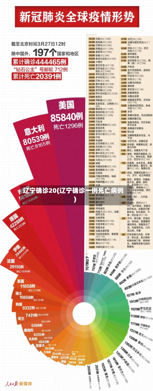 辽宁确诊20(辽宁确诊一例死亡病例)-第2张图片