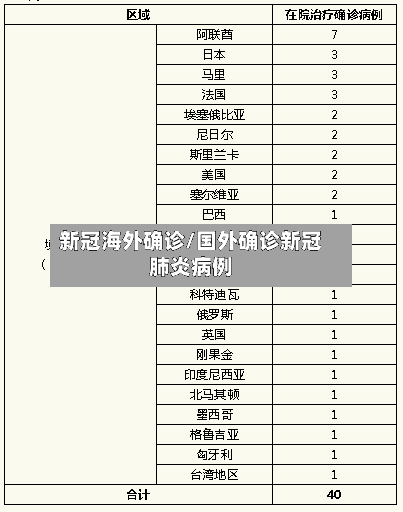 新冠海外确诊/国外确诊新冠肺炎病例