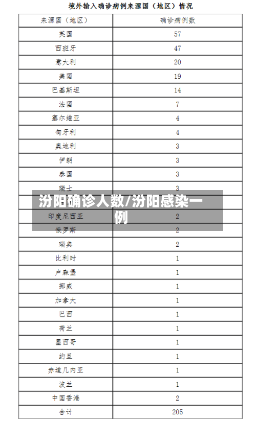 汾阳确诊人数/汾阳感染一例-第2张图片