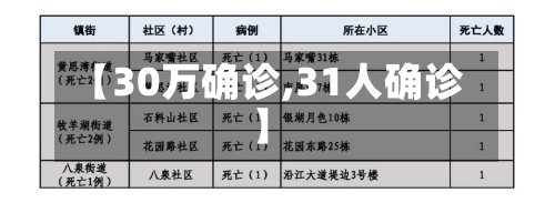 【30万确诊,31人确诊】-第2张图片