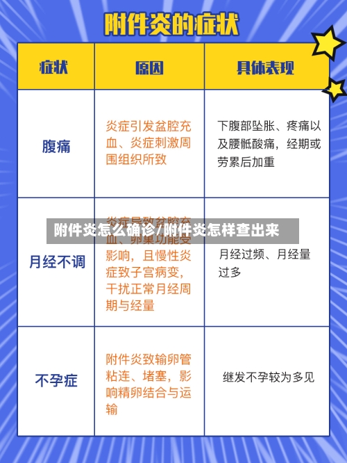 附件炎怎么确诊/附件炎怎样查出来-第3张图片