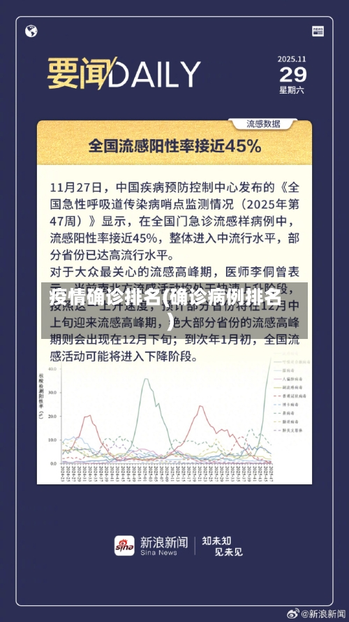 疫情确诊排名(确诊病例排名)-第3张图片