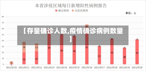 【存量确诊人数,疫情确诊病例数量】