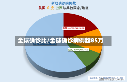 全球确诊比/全球确诊病例超85万