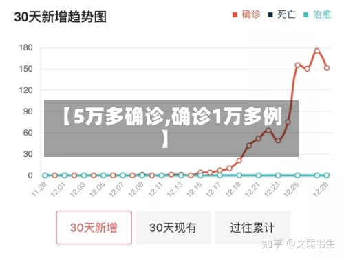 【5万多确诊,确诊1万多例】
