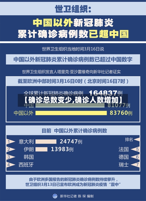 【确诊总数变少,确诊人数增加】