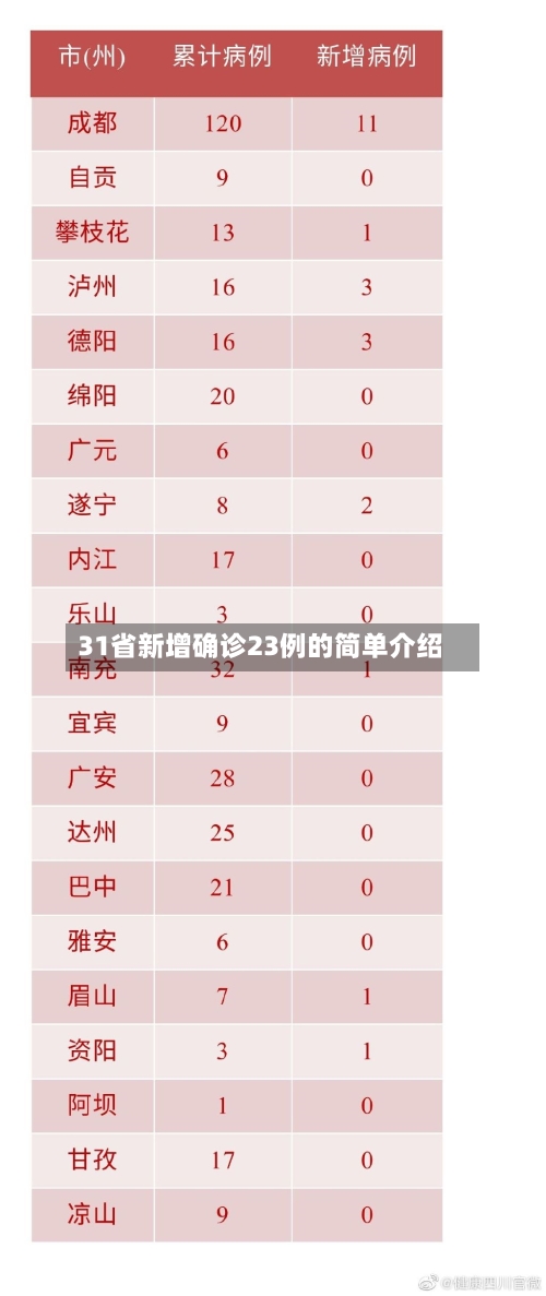 31省新增确诊23例的简单介绍-第3张图片