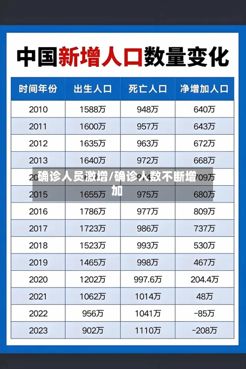 确诊人员激增/确诊人数不断增加-第2张图片