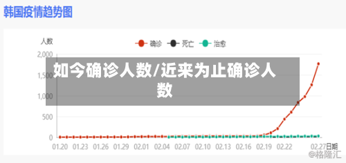 如今确诊人数/近来为止确诊人数-第3张图片
