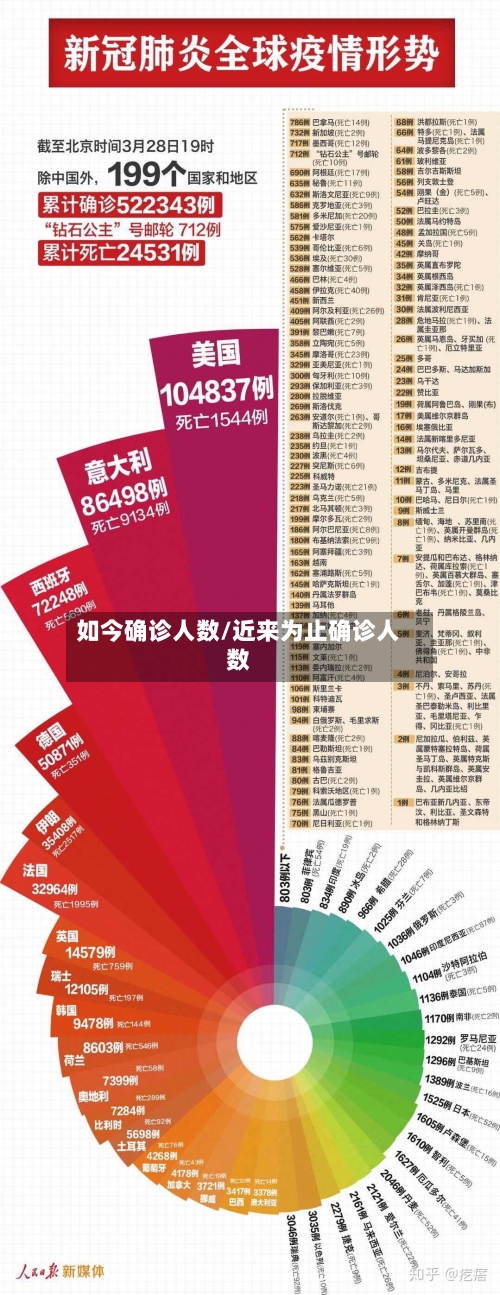 如今确诊人数/近来为止确诊人数-第2张图片