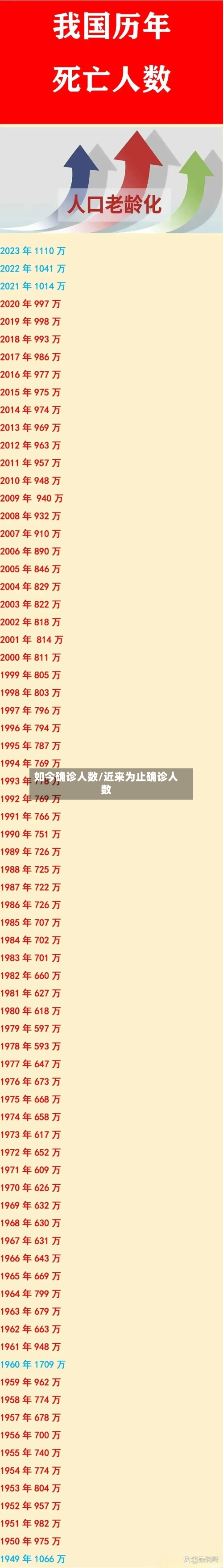 如今确诊人数/近来为止确诊人数