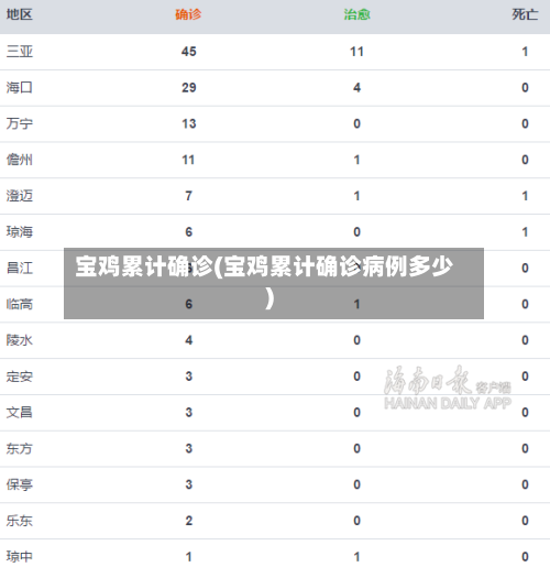 宝鸡累计确诊(宝鸡累计确诊病例多少)-第2张图片
