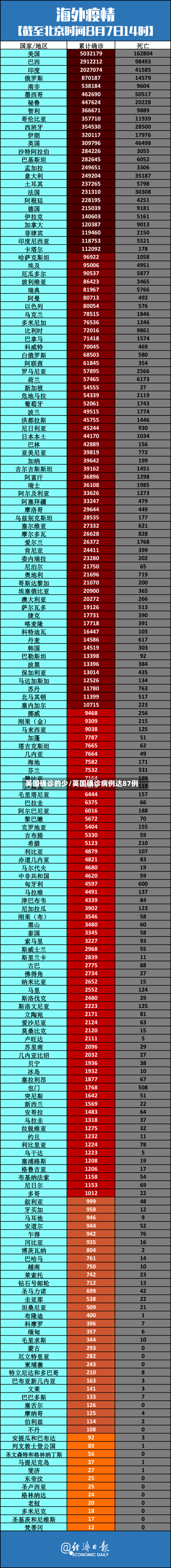 英国确诊的少/英国确诊病例达87例-第3张图片