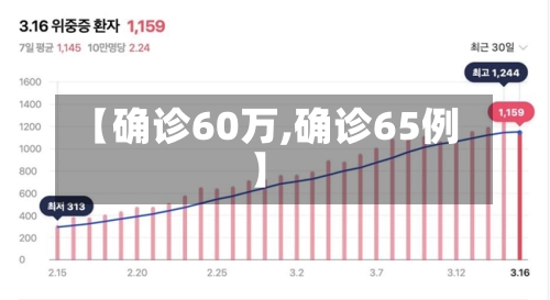 【确诊60万,确诊65例】-第2张图片