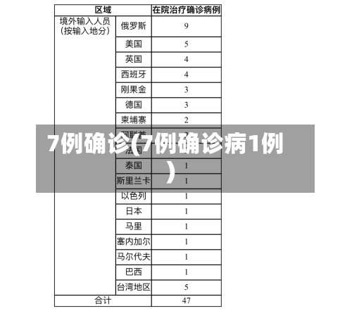 7例确诊(7例确诊病1例)