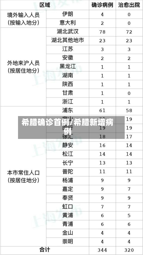 希腊确诊首例/希腊新增病例-第2张图片