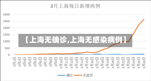 【上海无确诊,上海无感染病例】