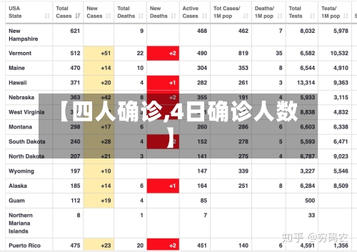 【四人确诊,4日确诊人数】-第3张图片