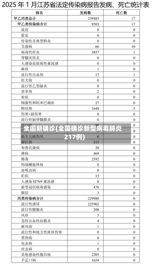 全国新确诊(全国确诊新型病毒肺炎217例)