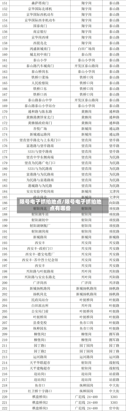 限号电子抓拍地点/限号电子抓拍地点有哪些