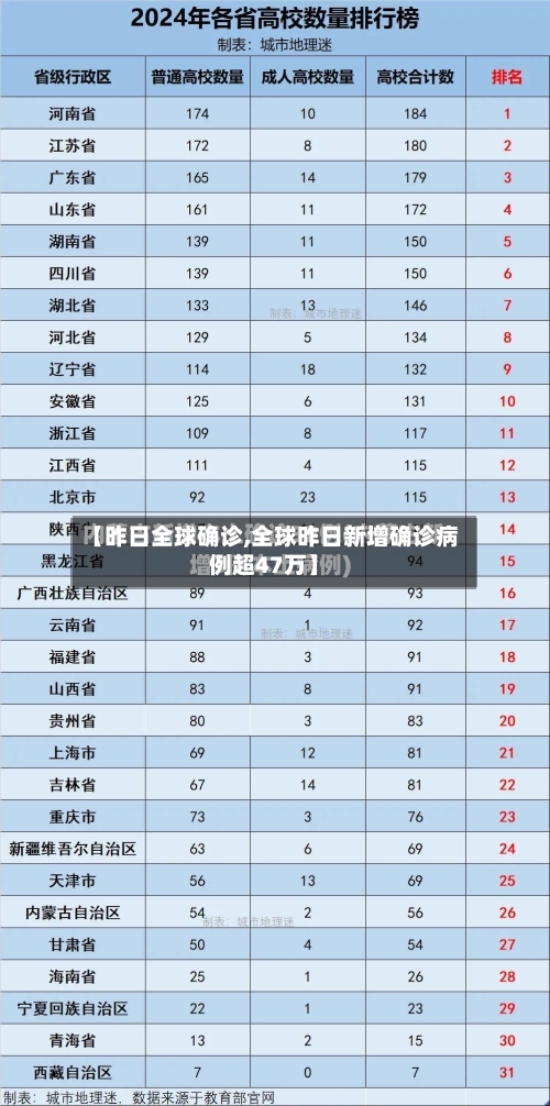 【昨日全球确诊,全球昨日新增确诊病例超47万】-第2张图片