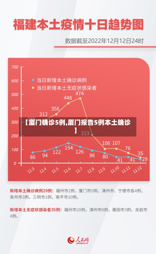 【厦门确诊5例,厦门报告5例本土确诊】-第2张图片