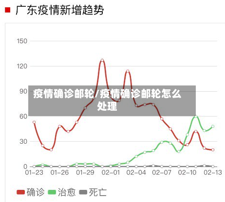 疫情确诊邮轮/疫情确诊邮轮怎么处理