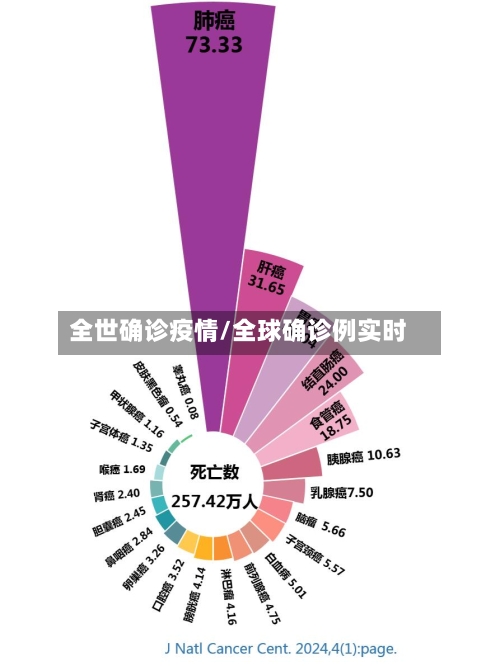 全世确诊疫情/全球确诊例实时