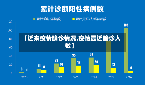 【近来疫情确诊情况,疫情最近确诊人数】