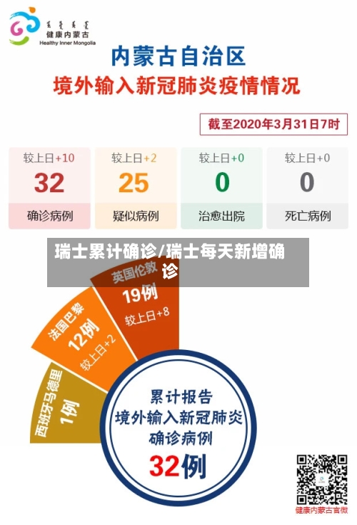 瑞士累计确诊/瑞士每天新增确诊