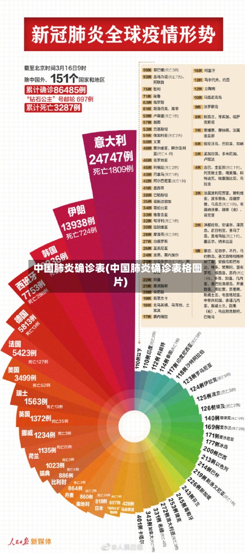 中国肺炎确诊表(中国肺炎确诊表格图片)