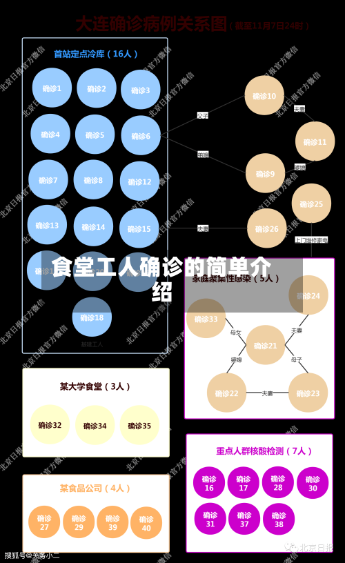 食堂工人确诊的简单介绍