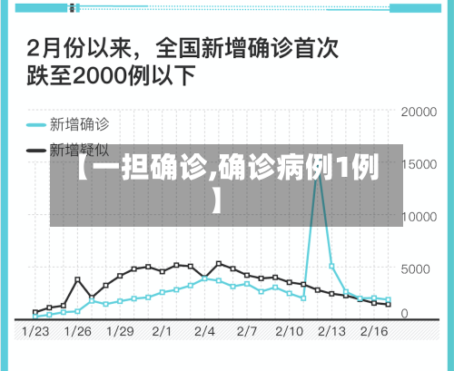 【一担确诊,确诊病例1例】-第2张图片