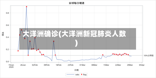 大洋洲确诊(大洋洲新冠肺炎人数)