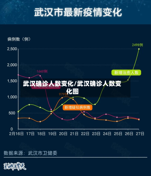 武汉确诊人数变化/武汉确诊人数变化图-第2张图片