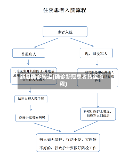 新冠确诊转运(确诊新冠患者转运流程)
