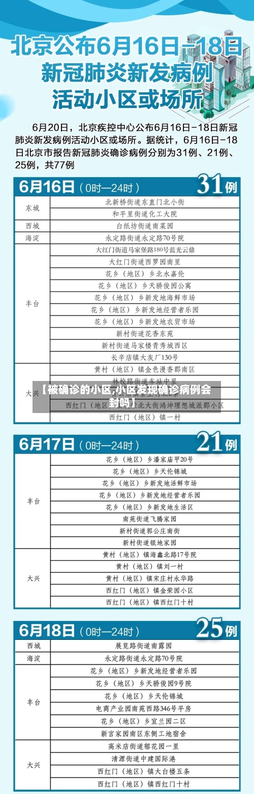 【被确诊的小区,小区发现确诊病例会封吗】
