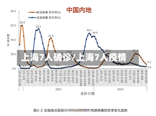 上海7人确诊/上海7人疫情