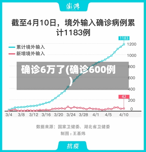 确诊6万了(确诊600例)-第2张图片